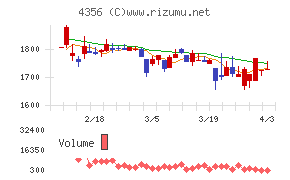応用技術チャート