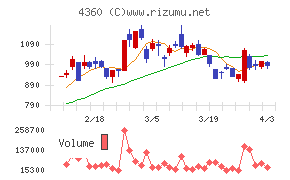 マナック・ケミカル・パートナーズチャート