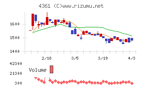川口化学工業チャート