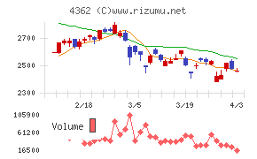 日本精化チャート