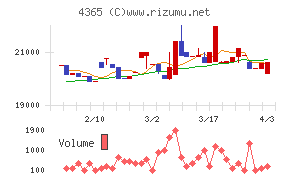 松本油脂製薬チャート