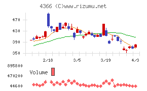 ダイトーケミックスチャート