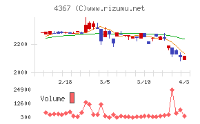 広栄化学チャート