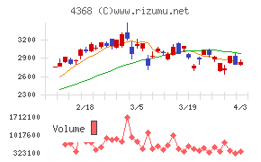 扶桑化学工業チャート