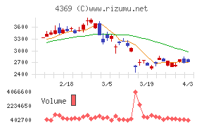 トリケミカル研究所チャート