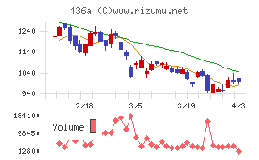 サイバーソリューションズチャート