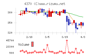 モビルスチャート