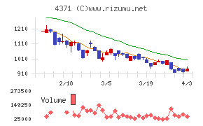 コアコンセプト・テクノロジーチャート