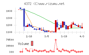 ユミルリンクチャート