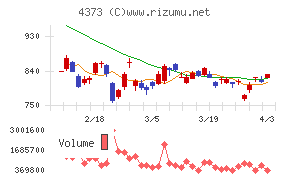 シンプレクス・ホールディングスチャート
