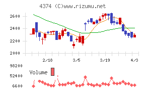 ＲＯＢＯＴ　ＰＡＹＭＥＮＴチャート