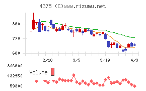 セーフィーチャート