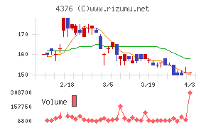 くふうカンパニーホールディングスチャート