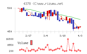 ＣＩＮＣチャート