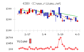 Ｍマートチャート