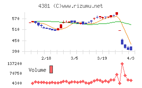 ビープラッツチャート