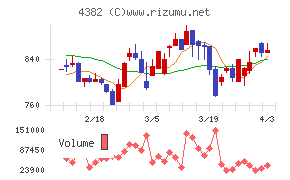 ＨＥＲＯＺチャート