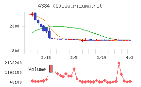 ラクスルチャート