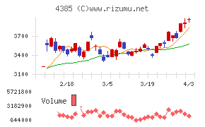 メルカリチャート