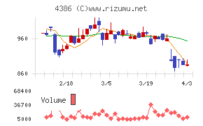 ＳＩＧグループチャート