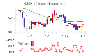 プロパティデータバンクチャート
