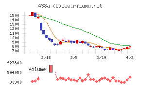 インフキュリオンチャート