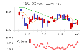ロジザードチャート