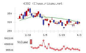 ＦＩＧチャート