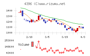 システムサポートホールディングスチャート