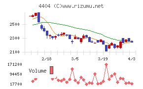 ミヨシ油脂チャート