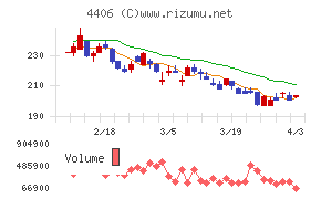 新日本理化チャート