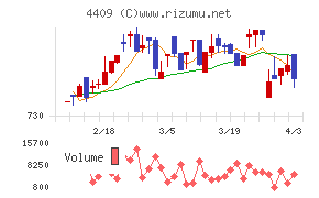東邦化学工業チャート