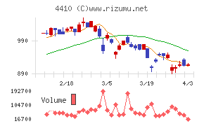 ハリマ化成グループチャート