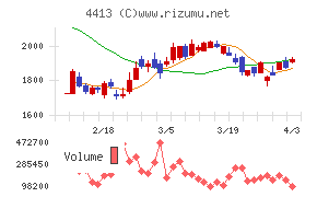 ボードルアチャート