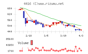 Ｔｒｕｅ　Ｄａｔａチャート