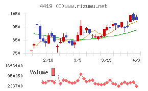 Ｆｉｎａｔｅｘｔホールディングスチャート