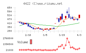 ＶＡＬＵＥＮＥＸチャート
