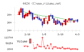 Ａｍａｚｉａチャート