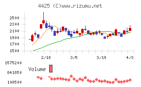 Ｋｕｄａｎチャート