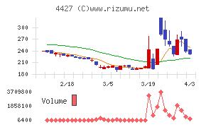 ＥｄｕＬａｂチャート