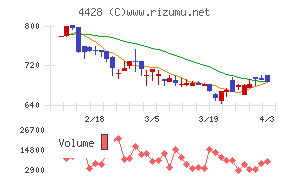 シノプスチャート