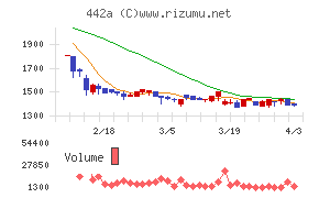 クラシコチャート
