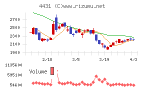 スマレジチャート