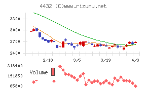 ウイングアーク1stチャート