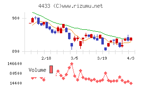 ヒト・コミュニケーションズ・ホールディングスチャート