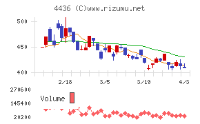 ミンカブ・ジ・インフォノイドチャート