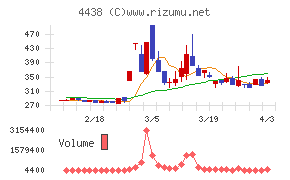 Ｗｅｌｂｙチャート