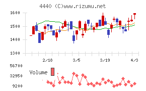 ヴィッツチャート