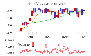 トビラシステムズチャート