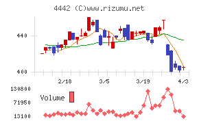 バルテス・ホールディングスチャート